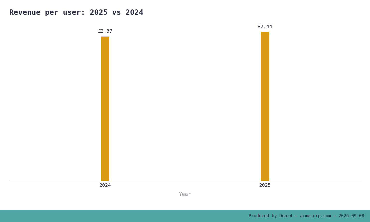 Bar chart comparing annual ecommerce revenue per user: £2.37 in 2024 and £2.44 in 2025, with 2025 higher by 3.3%.