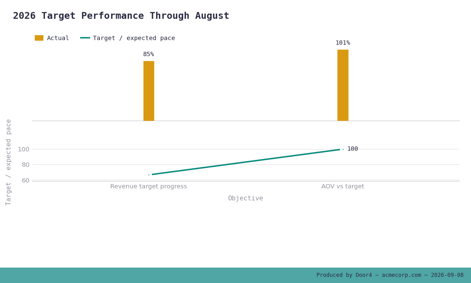 Combo chart comparing actual target performance through August with target or expected pace; revenue completion is 84.7% against 66.7% expected pace, while average order value is 100.9% of target.