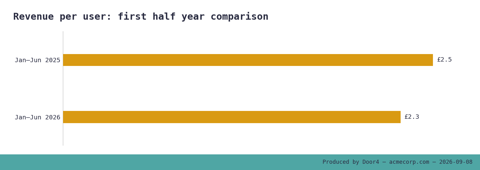 Bar chart comparing revenue per user in January–June 2025 and January–June 2026; the value falls from £2.53 to £2.31.